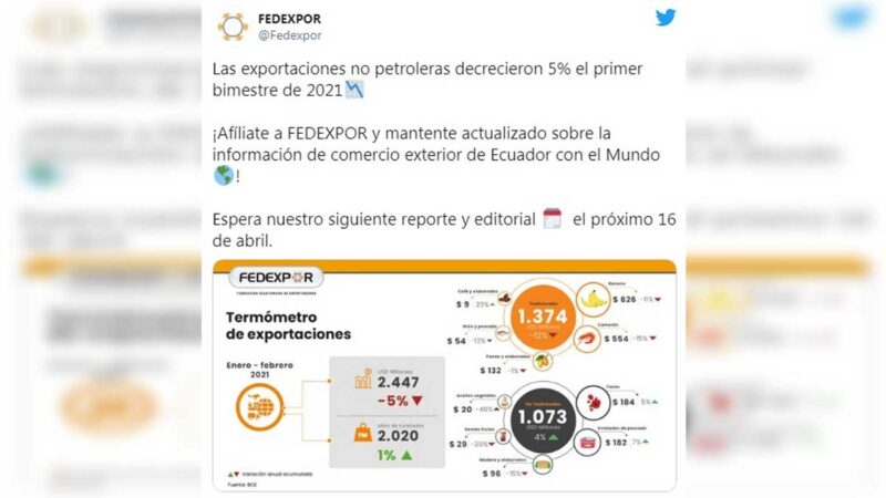 FEDEXPOR ENTREGARÁ AL NUEVO GOBIERNO HOJA DE RUTA PARA UN PLAN NACIONAL DE EXPORTACIONES, QUE EN EL PRIMER BIMESTRE DEL AÑO BAJARON 5%