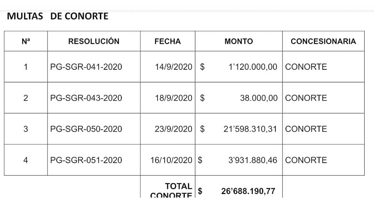 SALA DE LA CORTE DE JUSTICIA RESUELVE UNA VEZ MÁS A FAVOR DE LOS GUAYASENSES, TRAS LAS ACCIONES EJECUTADAS POR LA PREFECTA DEL GUAYAS SUSANA GONZÁLEZ A LAS CONCESIONARIAS