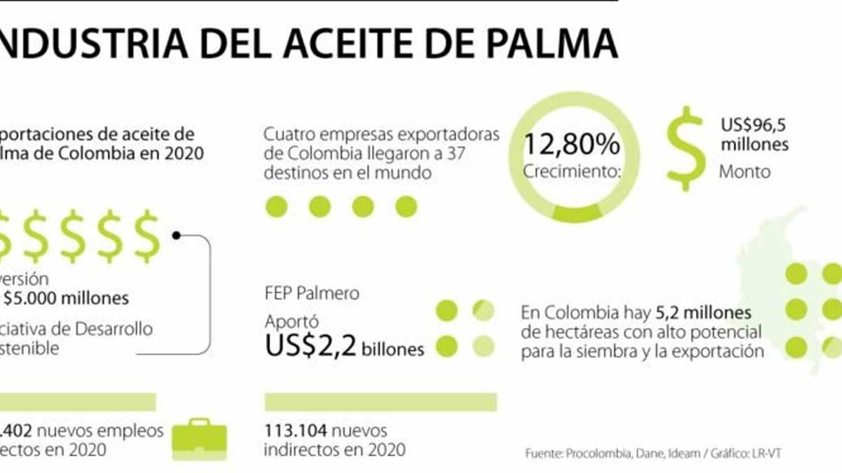 COLOMBIA: LOS PRODUCTORES DE ACEITE DE PALMA BUSCAN ESTE AÑO LA META DE CERO DEFORESTACIÓN