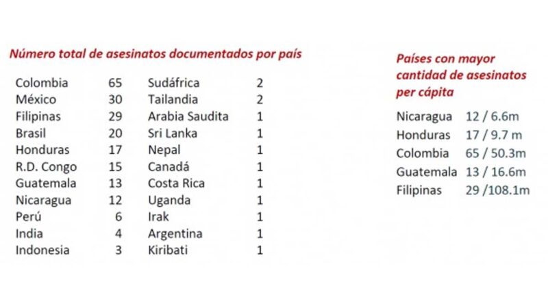 Más de 220 ecologistas fueron asesinados en 2020 con Colombia y México a la cabeza