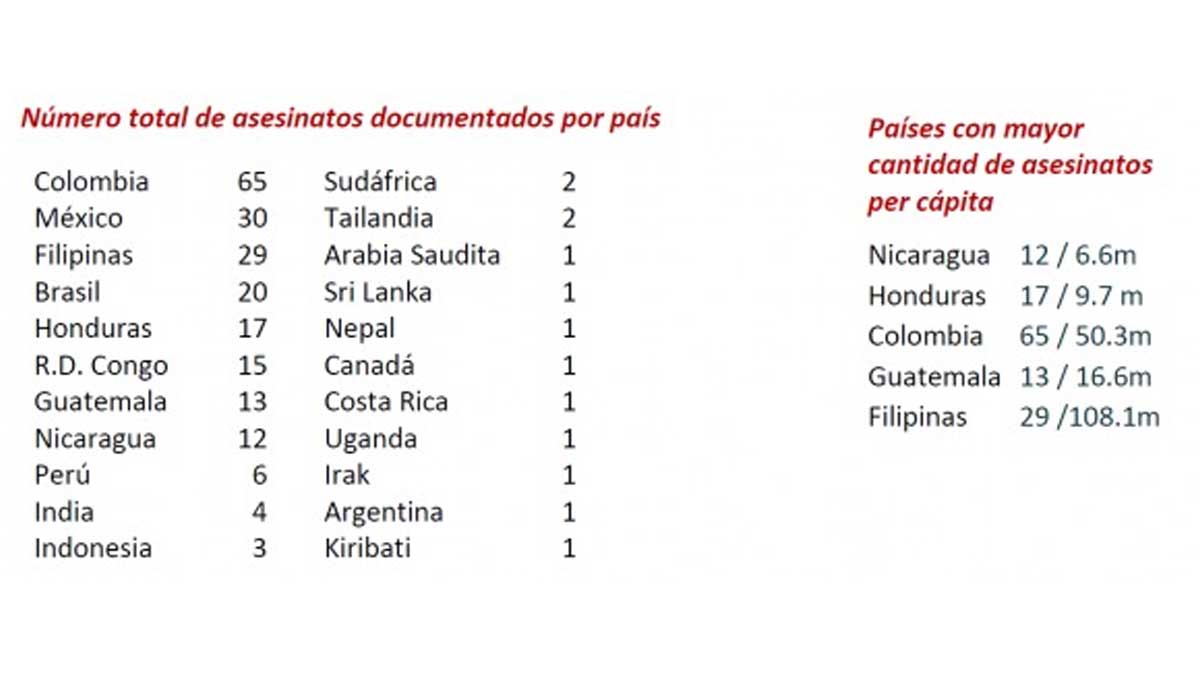 Más de 220 ecologistas fueron asesinados en 2020 con Colombia y México a la cabeza