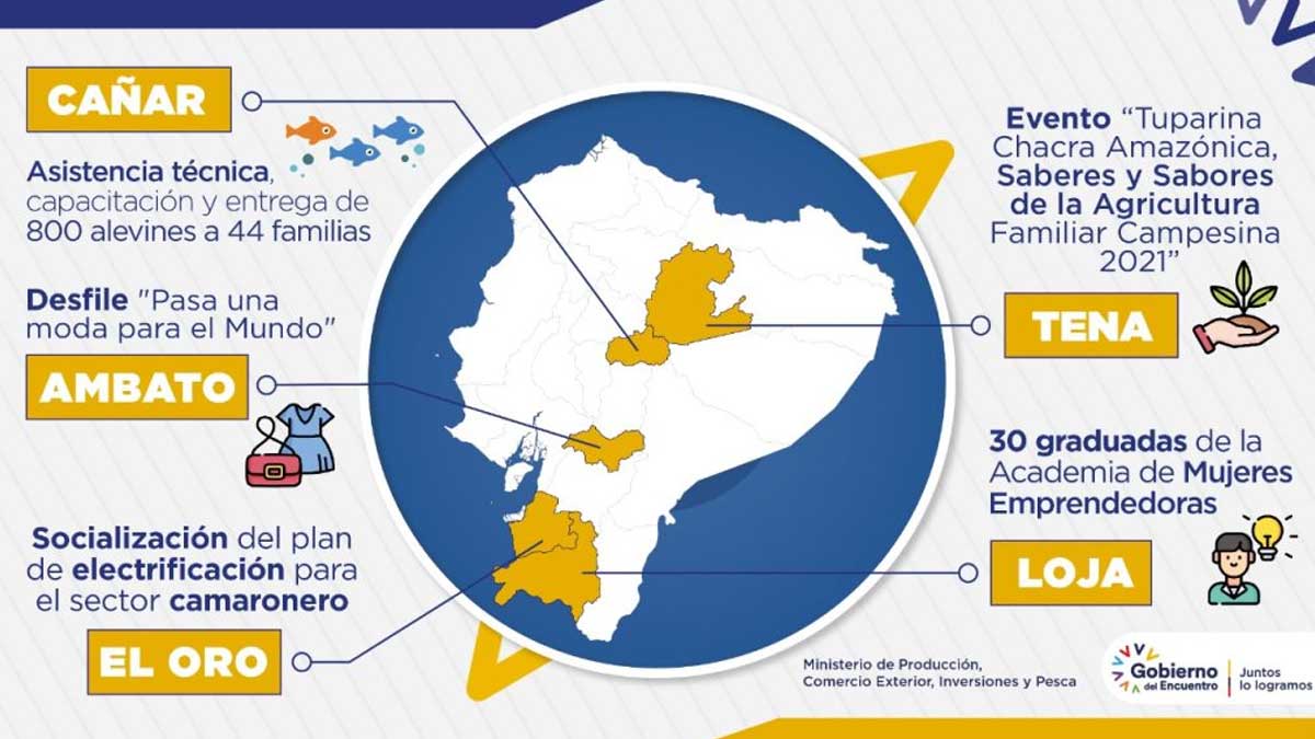 Gestión del Ministerio de Producción se multiplica en territorio nacional